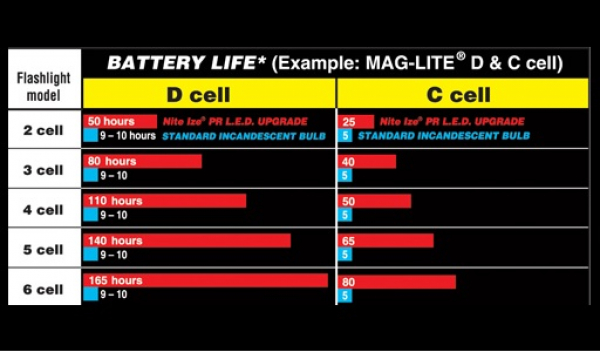 Preview: NITEIZE C/D Cell UPGRADE LED