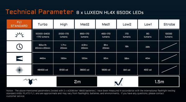 ACEBEAM X20 Taschenlampe bei Gatzetec Helligkeit